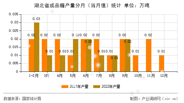 湖北省成品糖產(chǎn)量分月（當(dāng)月值）統(tǒng)計(jì)