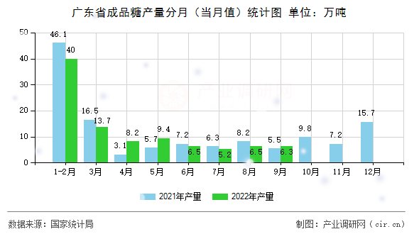 廣東省成品糖產(chǎn)量分月(當月值)統(tǒng)計圖 廣東省成品糖產(chǎn)量分月(當月值)統(tǒng)計圖