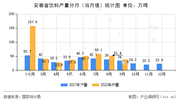 安徽省飲料產(chǎn)量分月（當(dāng)月值）統(tǒng)計(jì)圖