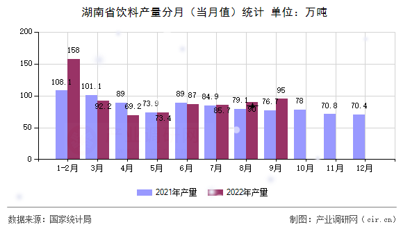 湖南省飲料產(chǎn)量分月（當月值）統(tǒng)計