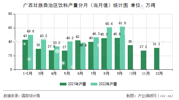 廣西壯族自治區(qū)飲料產(chǎn)量分月(當(dāng)月值)統(tǒng)計圖 廣西壯族自治區(qū)飲料產(chǎn)量分月(當(dāng)月值)統(tǒng)計圖