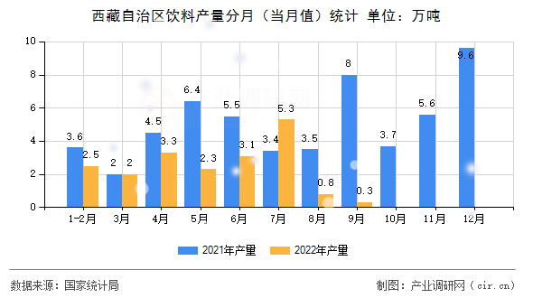 西藏自治區(qū)飲料產(chǎn)量分月（當(dāng)月值）統(tǒng)計