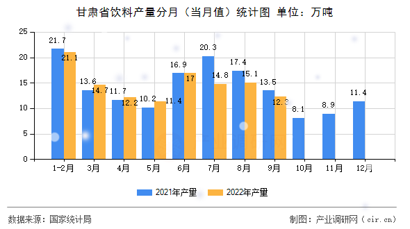 甘肅省飲料產(chǎn)量分月(當(dāng)月值)統(tǒng)計(jì)圖 甘肅省飲料產(chǎn)量分月(當(dāng)月值)統(tǒng)計(jì)圖