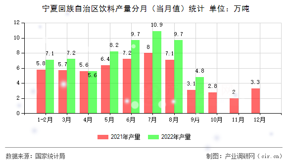 寧夏回族自治區(qū)飲料產(chǎn)量分月（當(dāng)月值）統(tǒng)計