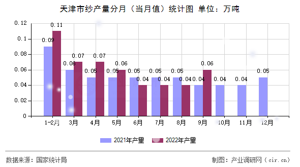 天津市紗產(chǎn)量分月（當月值）統(tǒng)計圖