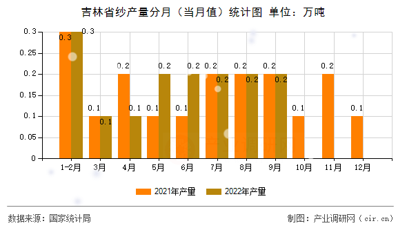吉林省紗產(chǎn)量分月（當月值）統(tǒng)計圖