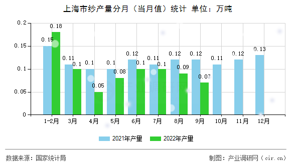 上海市紗產(chǎn)量分月（當(dāng)月值）統(tǒng)計(jì)