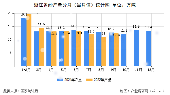 浙江省紗產(chǎn)量分月（當(dāng)月值）統(tǒng)計(jì)圖