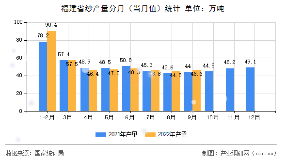 福建省紗產(chǎn)量分月(當(dāng)月值)統(tǒng)計(jì) 福建省紗產(chǎn)量分月(當(dāng)月值)統(tǒng)計(jì)