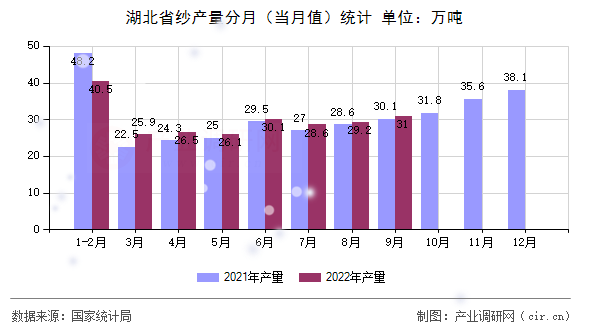 湖北省紗產(chǎn)量分月（當(dāng)月值）統(tǒng)計(jì)