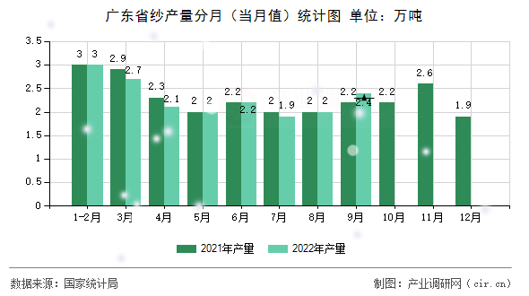 廣東省紗產(chǎn)量分月（當(dāng)月值）統(tǒng)計(jì)圖