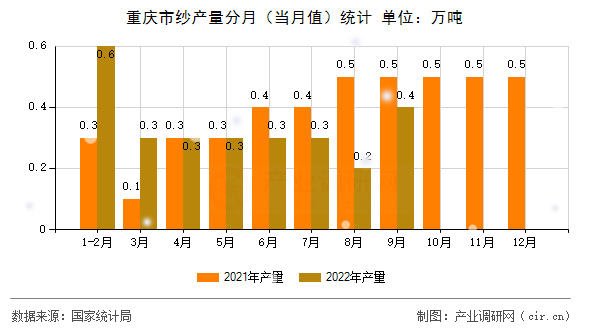 重慶市紗產(chǎn)量分月（當(dāng)月值）統(tǒng)計