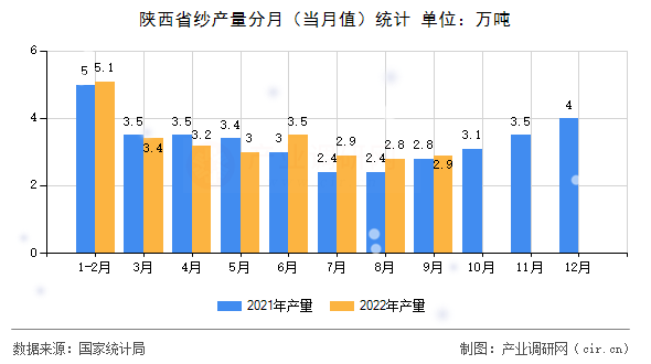 陜西省紗產(chǎn)量分月(當(dāng)月值)統(tǒng)計 陜西省紗產(chǎn)量分月(當(dāng)月值)統(tǒng)計