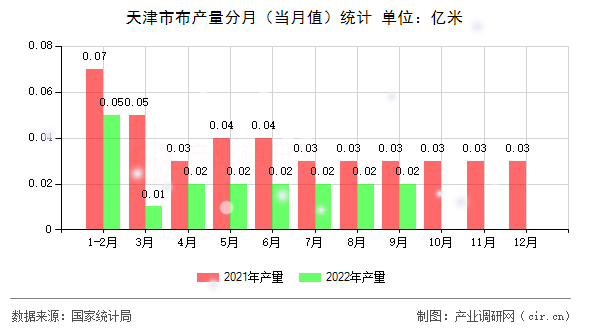 天津市布產(chǎn)量分月（當(dāng)月值）統(tǒng)計(jì)