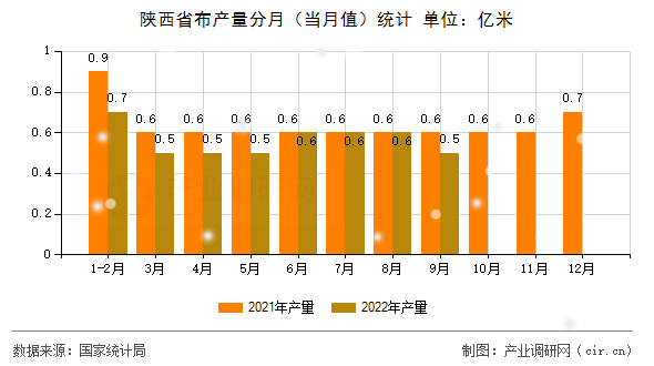 陜西省布產(chǎn)量分月(當月值)統(tǒng)計 陜西省布產(chǎn)量分月(當月值)統(tǒng)計