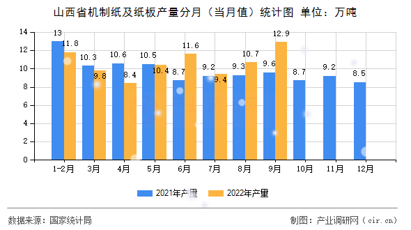 山西省機制紙及紙板產(chǎn)量分月(當月值)統(tǒng)計圖 山西省機制紙及紙板產(chǎn)量分月(當月值)統(tǒng)計圖