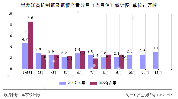 黑龍江省機(jī)制紙及紙板產(chǎn)量分月(當(dāng)月值)統(tǒng)計圖 黑龍江省機(jī)制紙及紙板產(chǎn)量分月(當(dāng)月值)統(tǒng)計圖