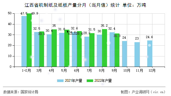江西省機(jī)制紙及紙板產(chǎn)量分月(當(dāng)月值)統(tǒng)計(jì) 江西省機(jī)制紙及紙板產(chǎn)量分月(當(dāng)月值)統(tǒng)計(jì)