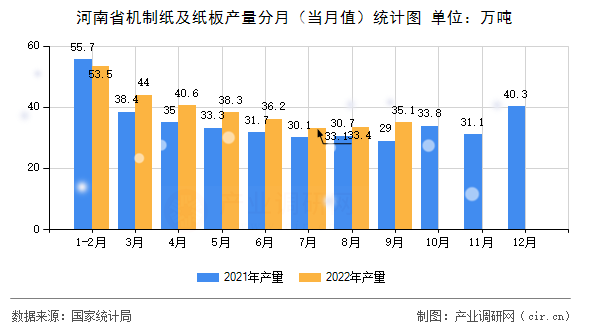 河南省機制紙及紙板產(chǎn)量分月(當月值)統(tǒng)計圖 河南省機制紙及紙板產(chǎn)量分月(當月值)統(tǒng)計圖