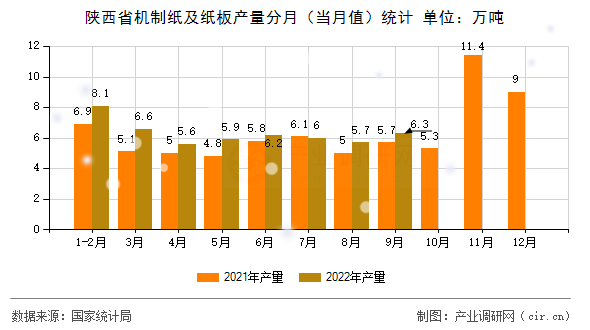 陜西省機制紙及紙板產(chǎn)量分月（當(dāng)月值）統(tǒng)計
