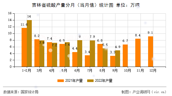 吉林省硫酸產(chǎn)量分月(當(dāng)月值)統(tǒng)計(jì)圖 吉林省硫酸產(chǎn)量分月(當(dāng)月值)統(tǒng)計(jì)圖
