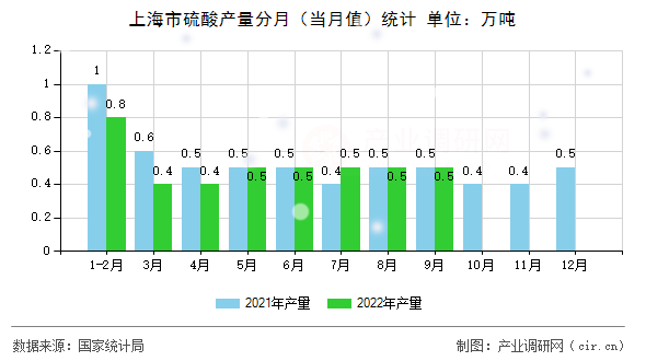上海市硫酸產(chǎn)量分月(當(dāng)月值)統(tǒng)計 上海市硫酸產(chǎn)量分月(當(dāng)月值)統(tǒng)計