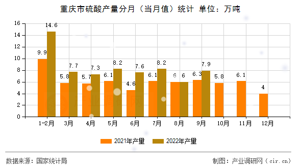 重慶市硫酸產(chǎn)量分月（當(dāng)月值）統(tǒng)計(jì)