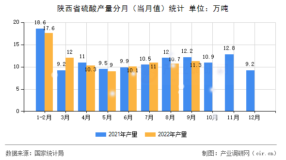 陜西省硫酸產(chǎn)量分月（當(dāng)月值）統(tǒng)計(jì)