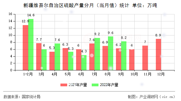 新疆維吾爾自治區(qū)硫酸產(chǎn)量分月（當月值）統(tǒng)計