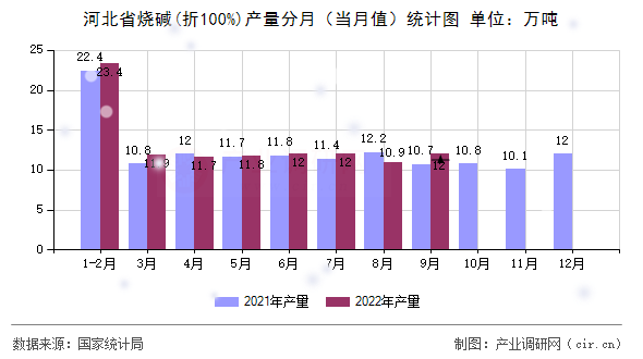 河北省燒堿(折100%)產量分月（當月值）統(tǒng)計圖