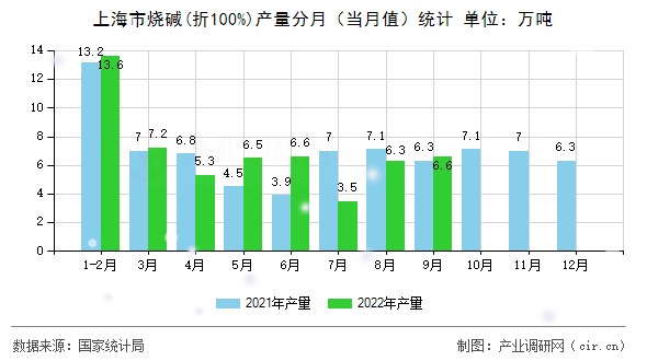 上海市燒堿(折100%)產量分月（當月值）統(tǒng)計