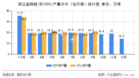 浙江省燒堿(折100%)產(chǎn)量分月（當(dāng)月值）統(tǒng)計圖