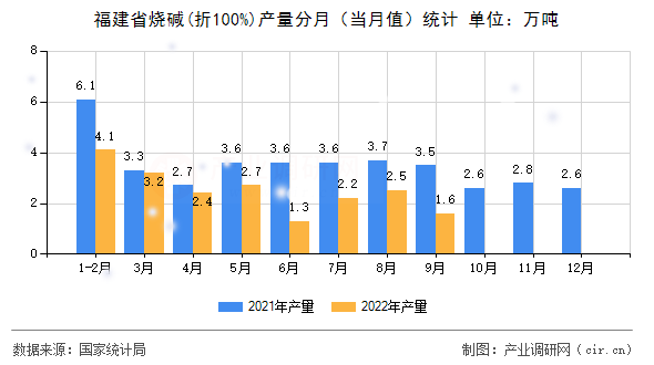 福建省燒堿(折100%)產(chǎn)量分月(當月值)統(tǒng)計 福建省燒堿(折100%)產(chǎn)量分月(當月值)統(tǒng)計