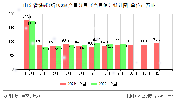 山東省燒堿(折100%)產(chǎn)量分月(當(dāng)月值)統(tǒng)計(jì)圖 山東省燒堿(折100%)產(chǎn)量分月(當(dāng)月值)統(tǒng)計(jì)圖