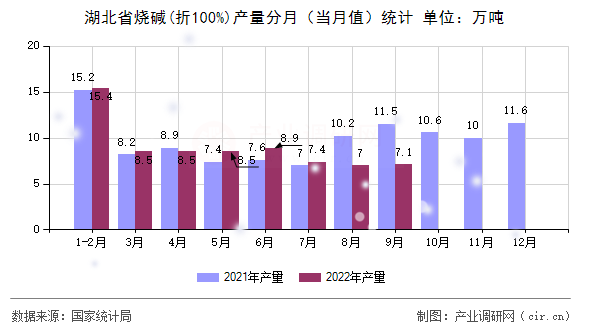 湖北省燒堿(折100%)產(chǎn)量分月(當(dāng)月值)統(tǒng)計 湖北省燒堿(折100%)產(chǎn)量分月(當(dāng)月值)統(tǒng)計