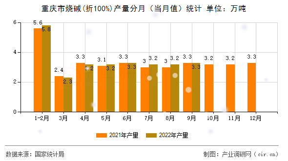 重慶市燒堿(折100%)產(chǎn)量分月(當月值)統(tǒng)計 重慶市燒堿(折100%)產(chǎn)量分月(當月值)統(tǒng)計