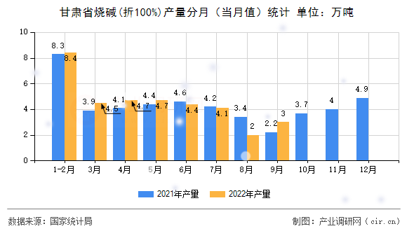 甘肅省燒堿(折100%)產量分月（當月值）統計