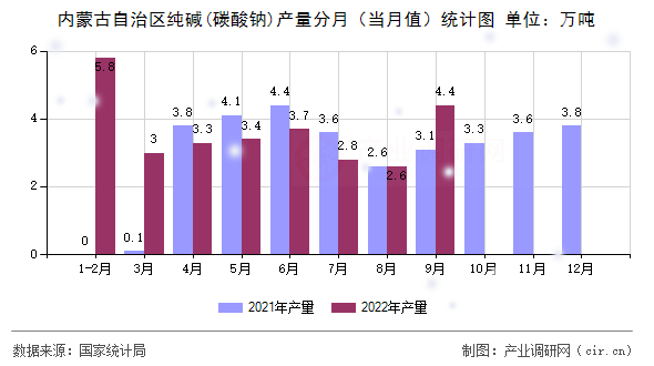 內(nèi)蒙古自治區(qū)純堿(碳酸鈉)產(chǎn)量分月（當(dāng)月值）統(tǒng)計(jì)圖