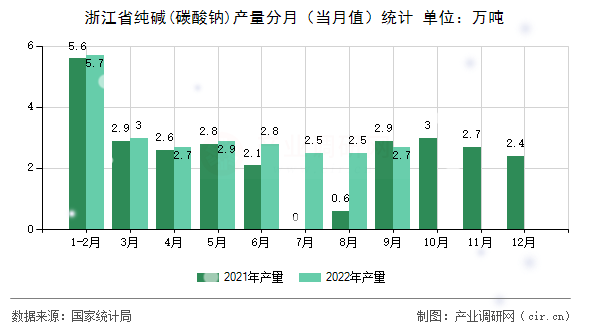 浙江省純堿(碳酸鈉)產(chǎn)量分月（當(dāng)月值）統(tǒng)計(jì)