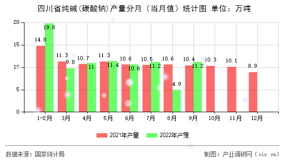 四川省純堿(碳酸鈉)產(chǎn)量分月（當月值）統(tǒng)計圖