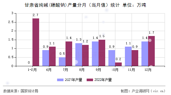 甘肅省純堿(碳酸鈉)產量分月（當月值）統(tǒng)計