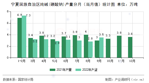 寧夏回族自治區(qū)純堿(碳酸鈉)產(chǎn)量分月（當(dāng)月值）統(tǒng)計(jì)圖