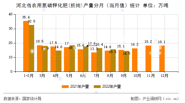 河北省農(nóng)用氮磷鉀化肥(折純)產(chǎn)量分月（當(dāng)月值）統(tǒng)計(jì)