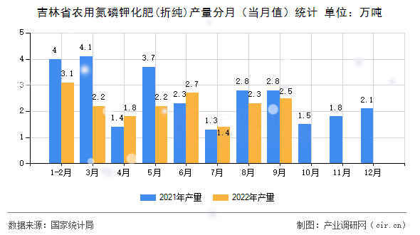 吉林省農(nóng)用氮磷鉀化肥(折純)產(chǎn)量分月（當(dāng)月值）統(tǒng)計(jì)