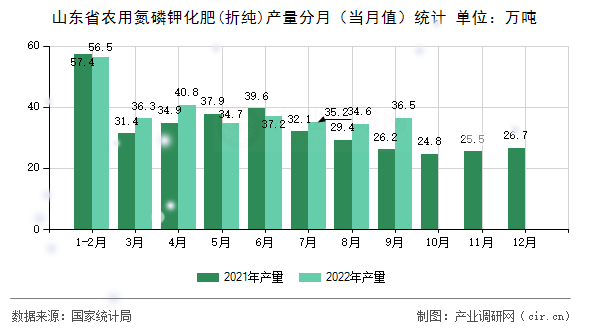 山東省農(nóng)用氮磷鉀化肥(折純)產(chǎn)量分月(當(dāng)月值)統(tǒng)計(jì) 山東省農(nóng)用氮磷鉀化肥(折純)產(chǎn)量分月(當(dāng)月值)統(tǒng)計(jì)