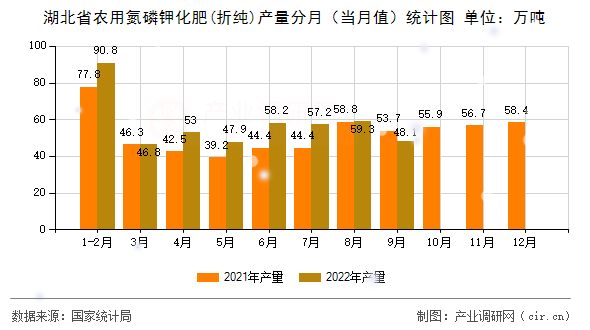 湖北省農(nóng)用氮磷鉀化肥(折純)產(chǎn)量分月（當(dāng)月值）統(tǒng)計(jì)圖