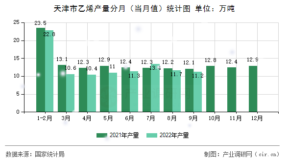 天津市乙烯產(chǎn)量分月（當(dāng)月值）統(tǒng)計(jì)圖