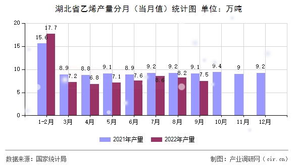 湖北省乙烯產(chǎn)量分月（當(dāng)月值）統(tǒng)計(jì)圖
