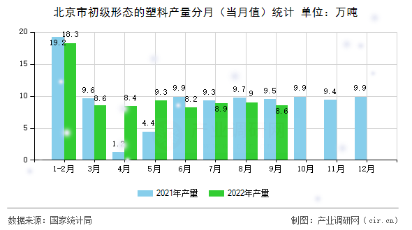 北京市初級(jí)形態(tài)的塑料產(chǎn)量分月(當(dāng)月值)統(tǒng)計(jì) 北京市初級(jí)形態(tài)的塑料產(chǎn)量分月(當(dāng)月值)統(tǒng)計(jì)