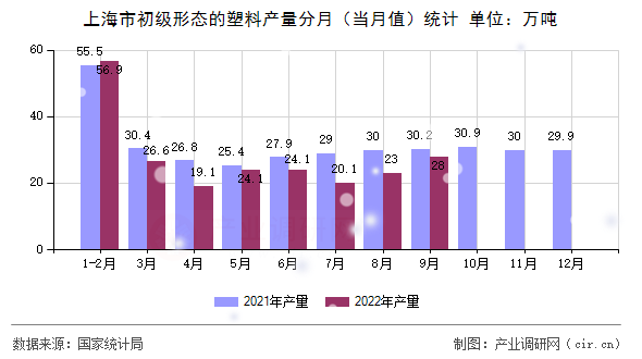 上海市初級形態(tài)的塑料產(chǎn)量分月（當月值）統(tǒng)計